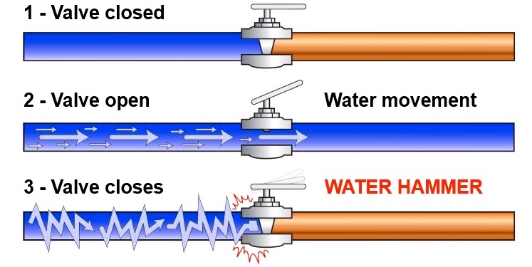 how to fix water hammer diagram